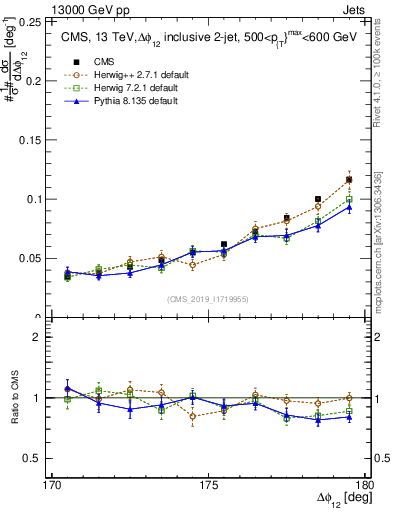 Plot of jj.dphi in 13000 GeV pp collisions