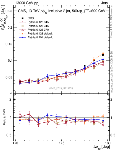 Plot of jj.dphi in 13000 GeV pp collisions
