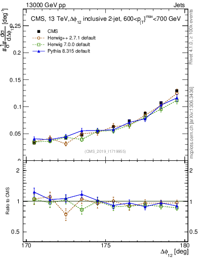 Plot of jj.dphi in 13000 GeV pp collisions