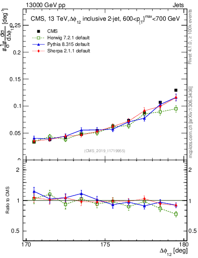 Plot of jj.dphi in 13000 GeV pp collisions