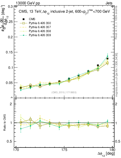 Plot of jj.dphi in 13000 GeV pp collisions