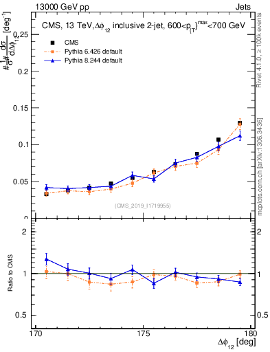 Plot of jj.dphi in 13000 GeV pp collisions
