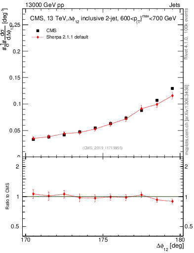 Plot of jj.dphi in 13000 GeV pp collisions