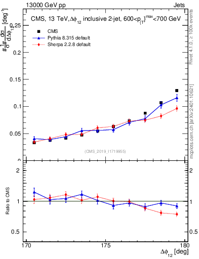 Plot of jj.dphi in 13000 GeV pp collisions