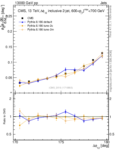 Plot of jj.dphi in 13000 GeV pp collisions