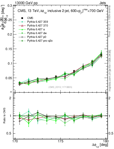 Plot of jj.dphi in 13000 GeV pp collisions