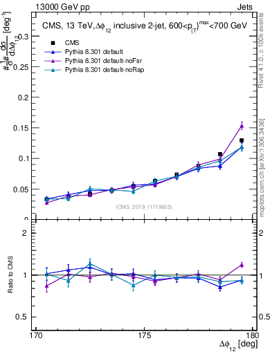 Plot of jj.dphi in 13000 GeV pp collisions