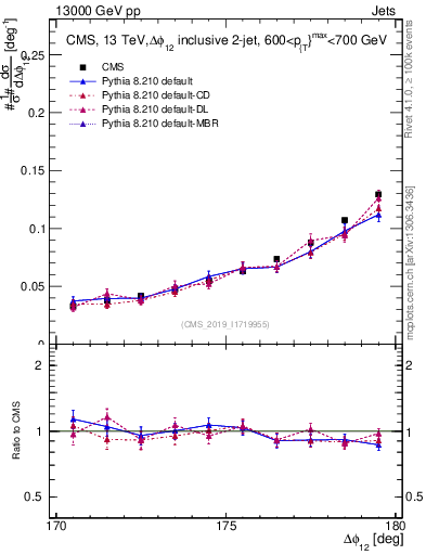 Plot of jj.dphi in 13000 GeV pp collisions