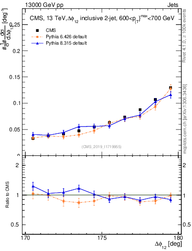 Plot of jj.dphi in 13000 GeV pp collisions