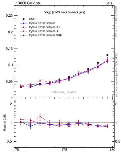 Plot of jj.dphi in 13000 GeV pp collisions