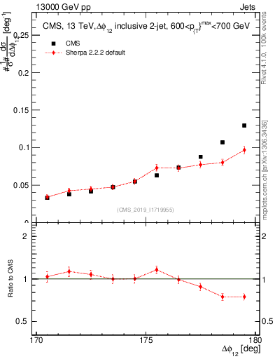Plot of jj.dphi in 13000 GeV pp collisions