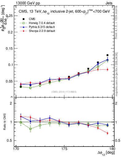 Plot of jj.dphi in 13000 GeV pp collisions