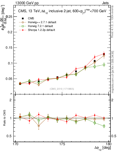 Plot of jj.dphi in 13000 GeV pp collisions