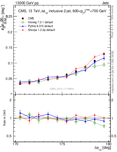 Plot of jj.dphi in 13000 GeV pp collisions