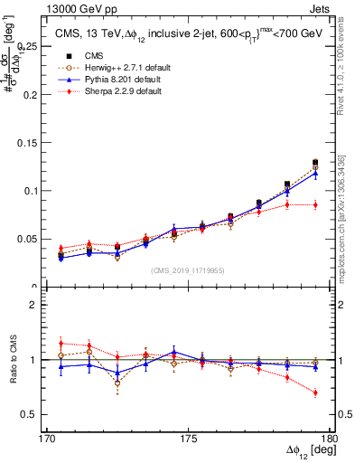 Plot of jj.dphi in 13000 GeV pp collisions