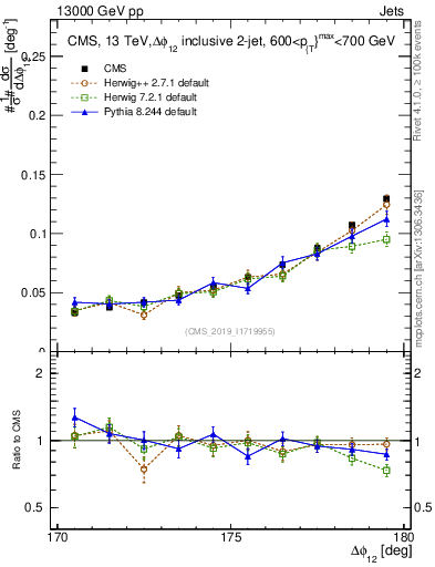 Plot of jj.dphi in 13000 GeV pp collisions