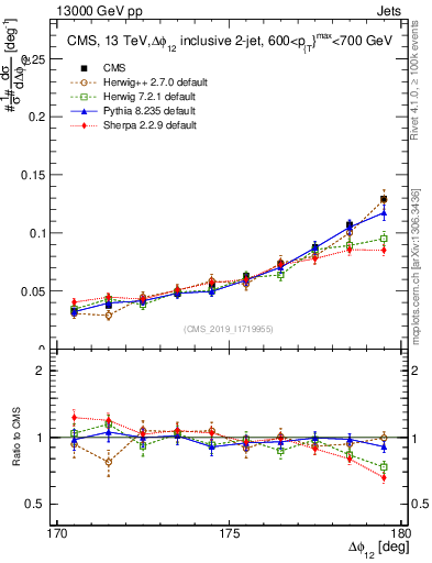 Plot of jj.dphi in 13000 GeV pp collisions