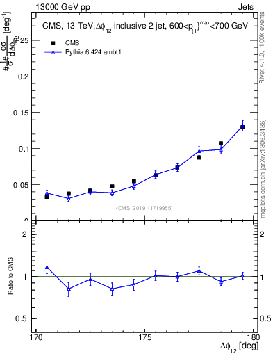 Plot of jj.dphi in 13000 GeV pp collisions