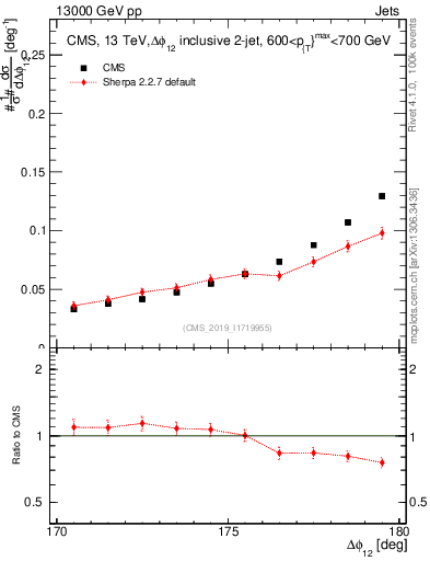 Plot of jj.dphi in 13000 GeV pp collisions