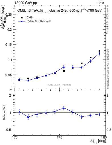Plot of jj.dphi in 13000 GeV pp collisions