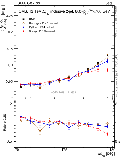 Plot of jj.dphi in 13000 GeV pp collisions