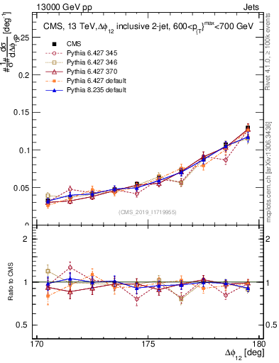 Plot of jj.dphi in 13000 GeV pp collisions