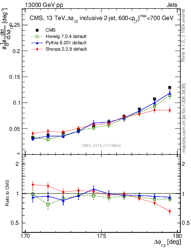 Plot of jj.dphi in 13000 GeV pp collisions
