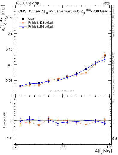Plot of jj.dphi in 13000 GeV pp collisions