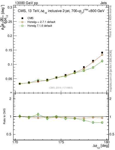 Plot of jj.dphi in 13000 GeV pp collisions