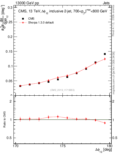 Plot of jj.dphi in 13000 GeV pp collisions