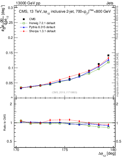 Plot of jj.dphi in 13000 GeV pp collisions