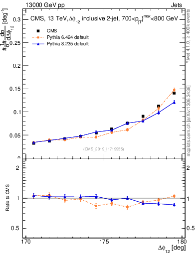 Plot of jj.dphi in 13000 GeV pp collisions