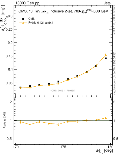 Plot of jj.dphi in 13000 GeV pp collisions