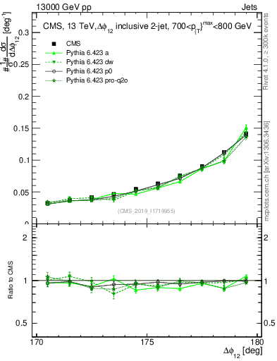 Plot of jj.dphi in 13000 GeV pp collisions