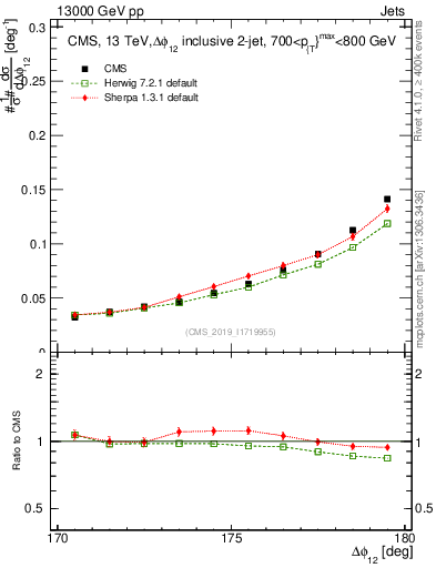 Plot of jj.dphi in 13000 GeV pp collisions