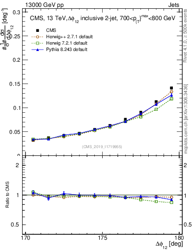 Plot of jj.dphi in 13000 GeV pp collisions