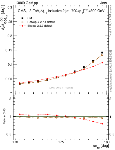 Plot of jj.dphi in 13000 GeV pp collisions