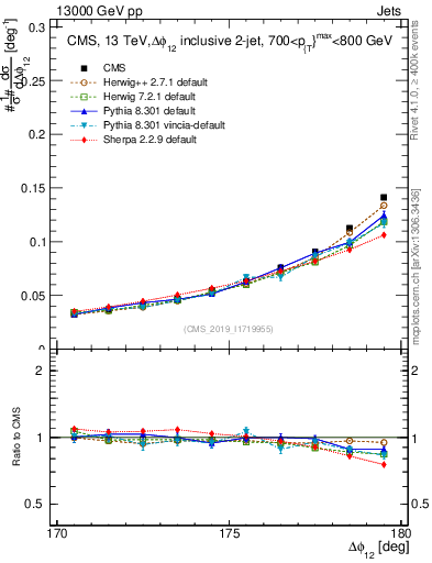 Plot of jj.dphi in 13000 GeV pp collisions