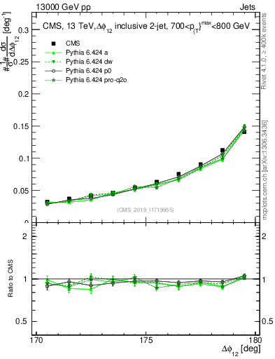 Plot of jj.dphi in 13000 GeV pp collisions