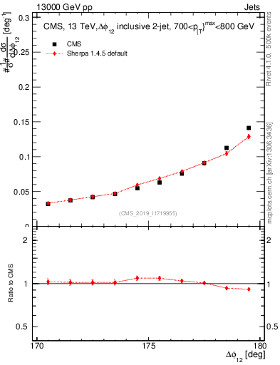 Plot of jj.dphi in 13000 GeV pp collisions