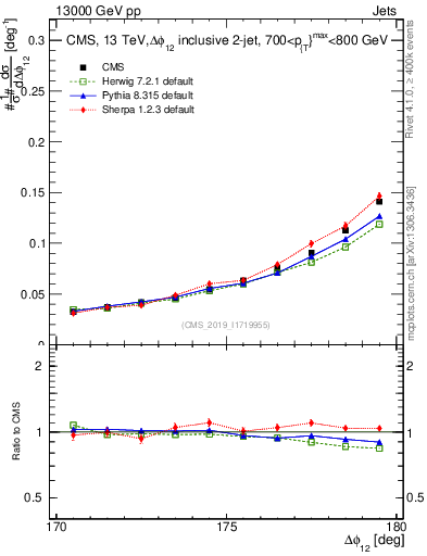 Plot of jj.dphi in 13000 GeV pp collisions