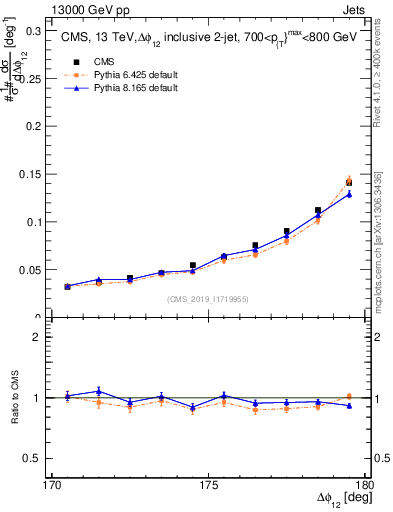 Plot of jj.dphi in 13000 GeV pp collisions