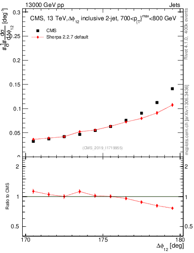 Plot of jj.dphi in 13000 GeV pp collisions