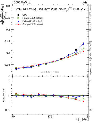 Plot of jj.dphi in 13000 GeV pp collisions
