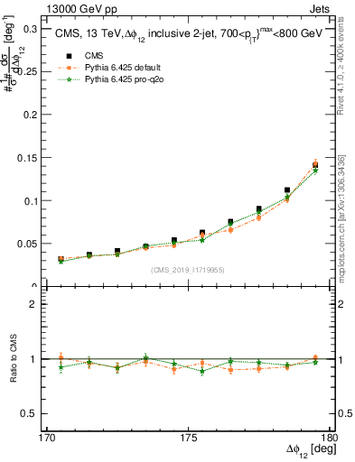Plot of jj.dphi in 13000 GeV pp collisions