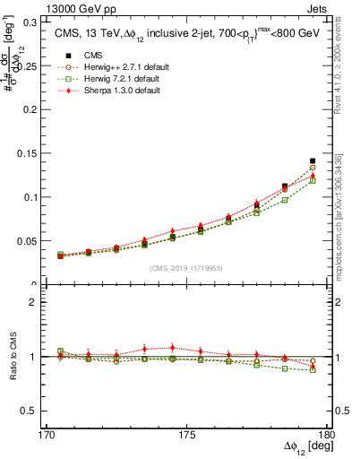 Plot of jj.dphi in 13000 GeV pp collisions