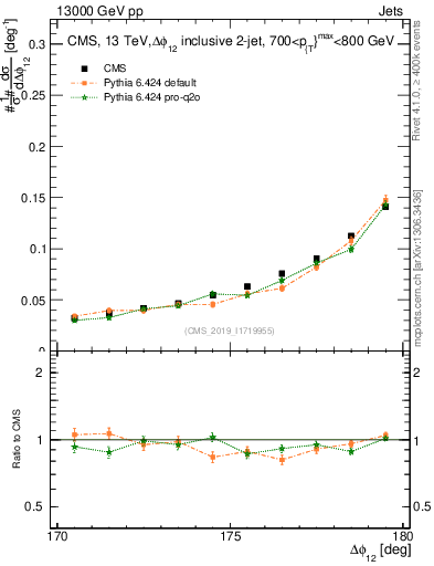 Plot of jj.dphi in 13000 GeV pp collisions