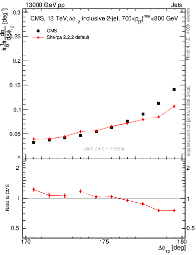 Plot of jj.dphi in 13000 GeV pp collisions