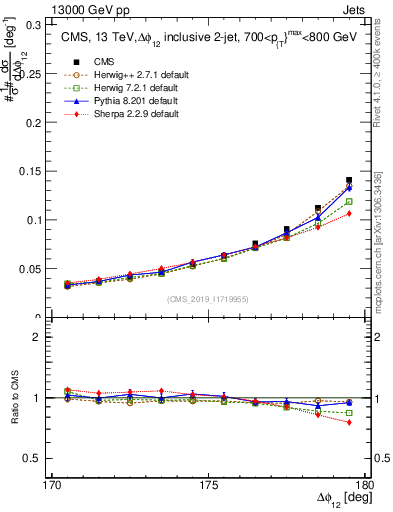 Plot of jj.dphi in 13000 GeV pp collisions