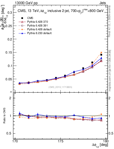 Plot of jj.dphi in 13000 GeV pp collisions